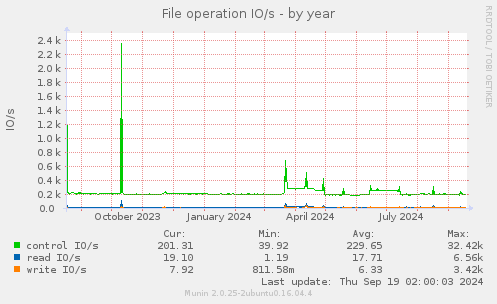 yearly graph