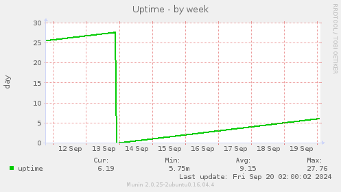 weekly graph