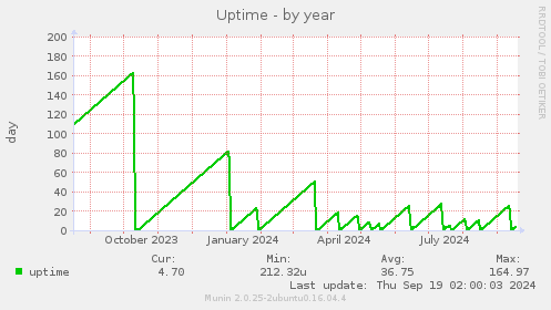 Uptime