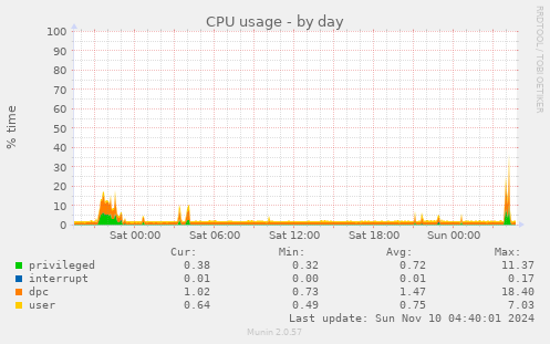 CPU usage