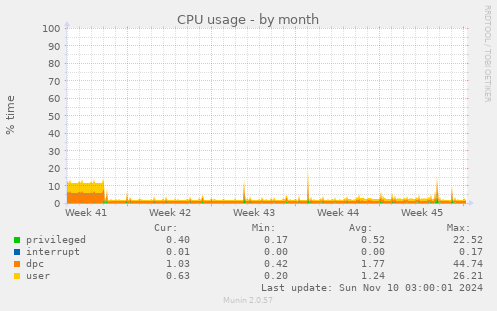 CPU usage