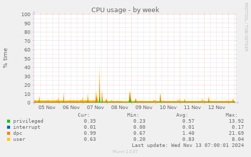 weekly graph