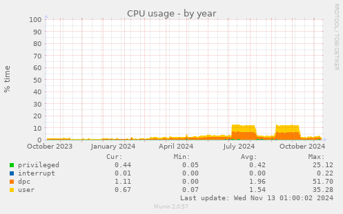 yearly graph