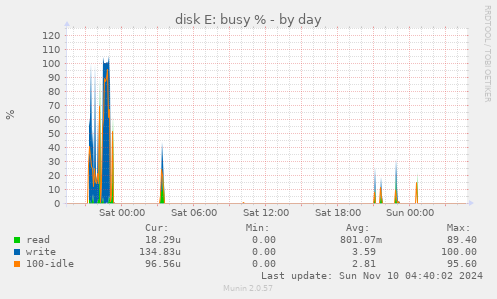 disk E: busy %