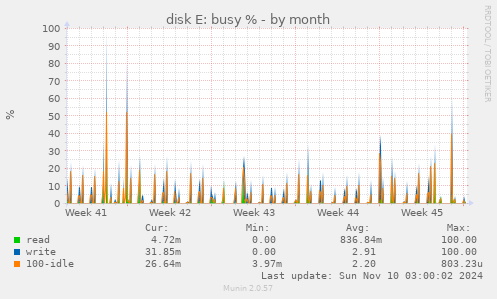 disk E: busy %