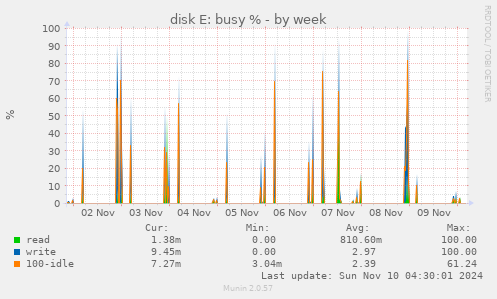 disk E: busy %