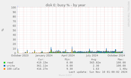 disk E: busy %