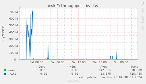 disk E: throughput