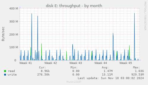 disk E: throughput