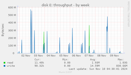 disk E: throughput