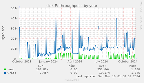 disk E: throughput