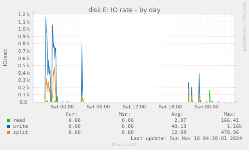 disk E: IO rate