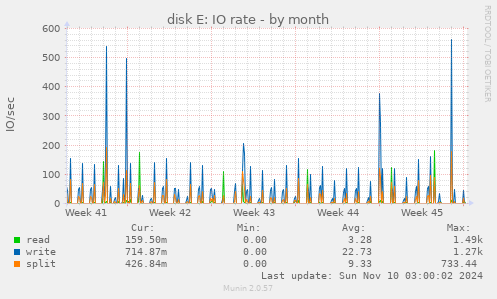 disk E: IO rate