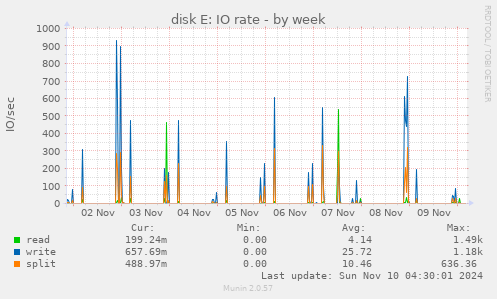 disk E: IO rate