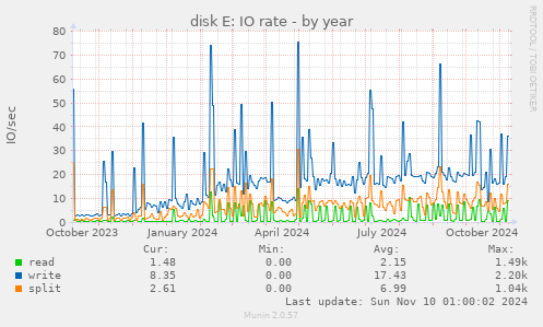 disk E: IO rate