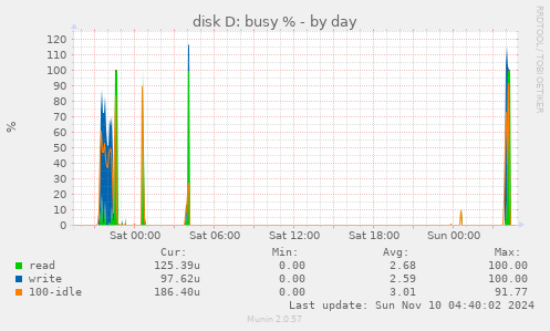 disk D: busy %