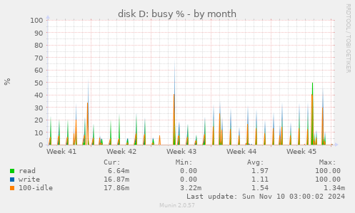 disk D: busy %