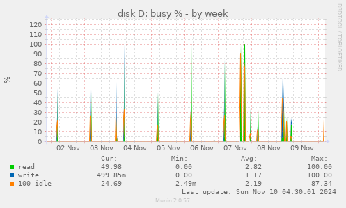 disk D: busy %