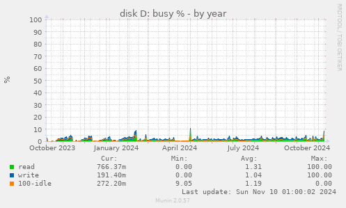 disk D: busy %