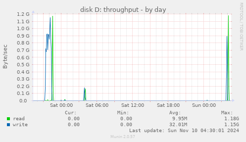 disk D: throughput