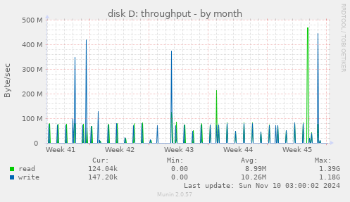 disk D: throughput