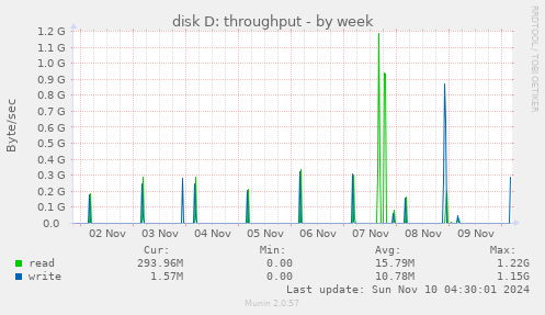 disk D: throughput