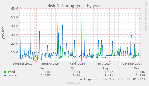 disk D: throughput