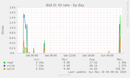 disk D: IO rate