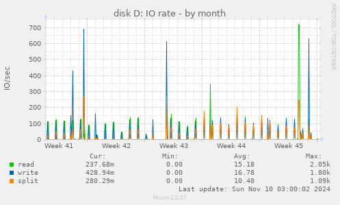 disk D: IO rate