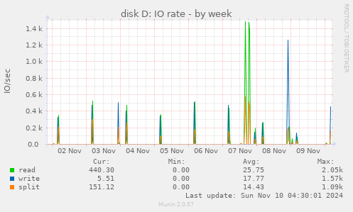 disk D: IO rate