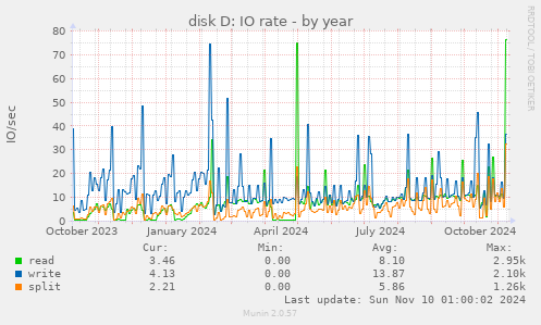 disk D: IO rate