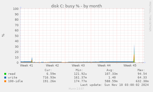 disk C: busy %