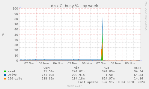 disk C: busy %