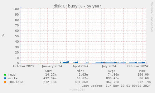 disk C: busy %