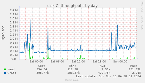 disk C: throughput