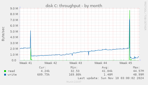 disk C: throughput