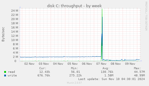 disk C: throughput