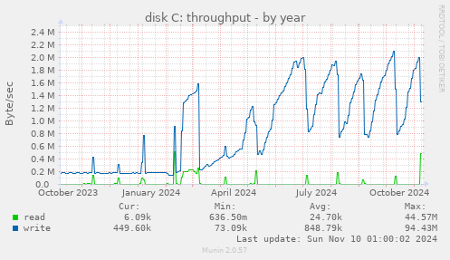 disk C: throughput