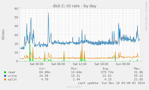 disk C: IO rate