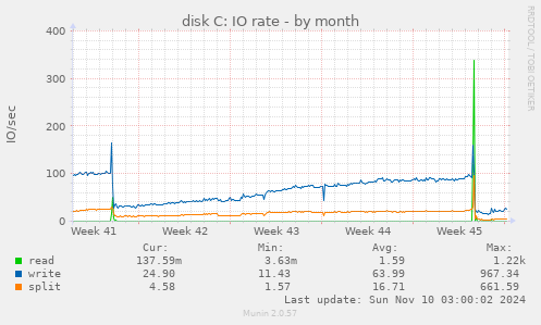 disk C: IO rate