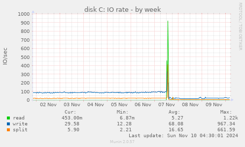 disk C: IO rate