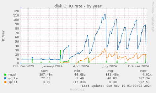 disk C: IO rate