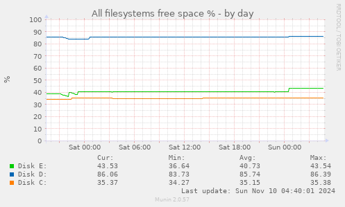 All filesystems free space %