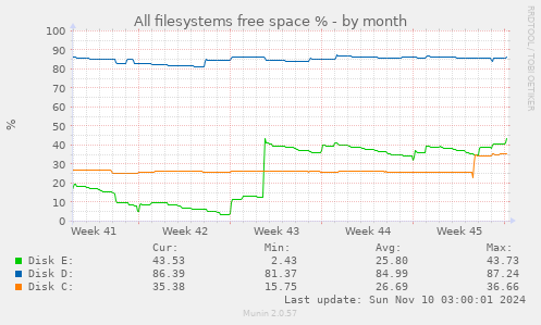 All filesystems free space %