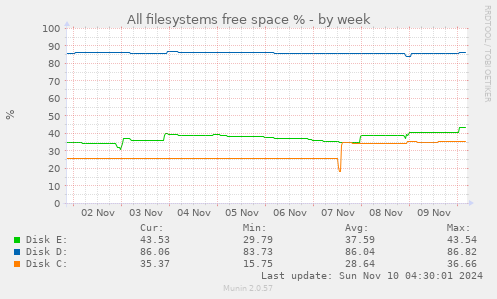 All filesystems free space %