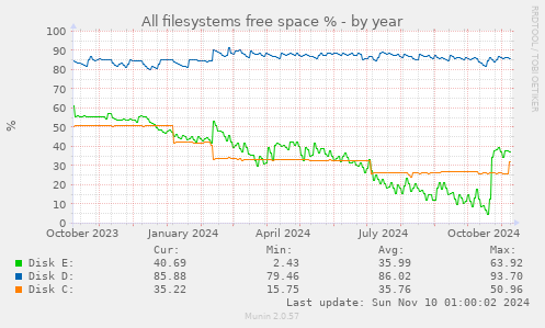 All filesystems free space %