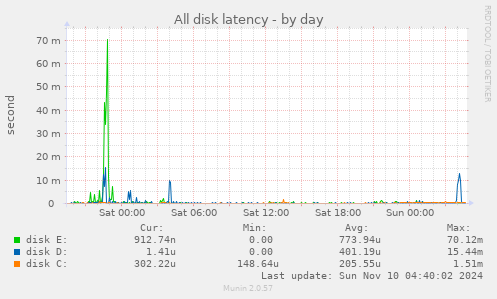 All disk latency