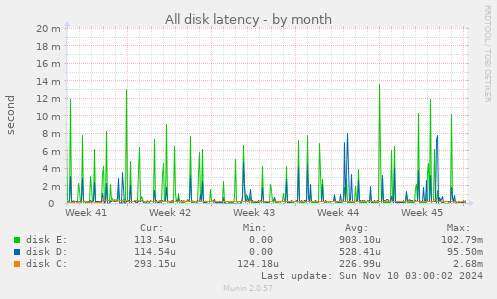 All disk latency