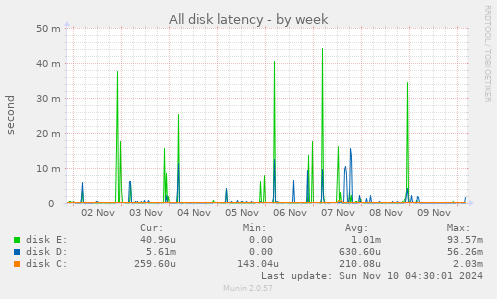 All disk latency