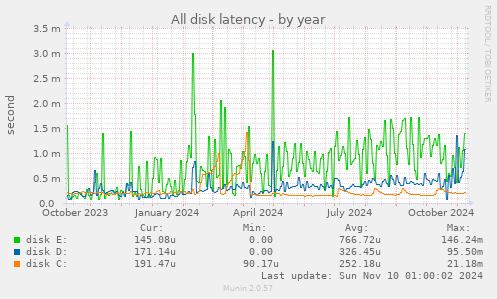 All disk latency